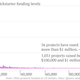 Image for article titled How Kickstarter users raised nearly $1 billion: The really long tail of crowdfunding
